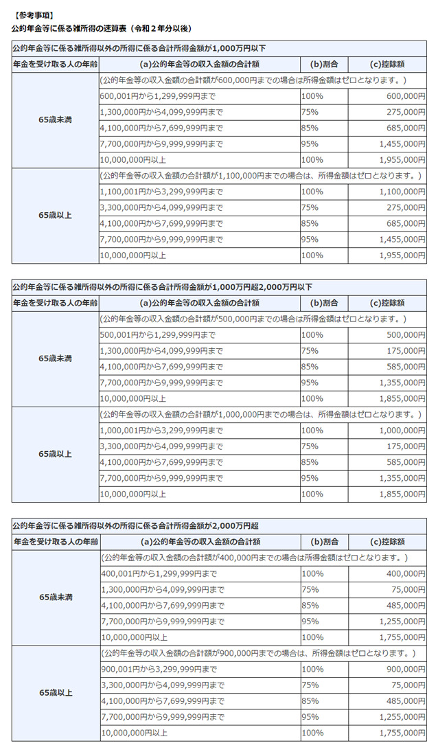 公的年金などの雑所得の速算表