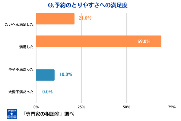 ほけんの窓口の予約の取りやすさに関する満足度調査の回答