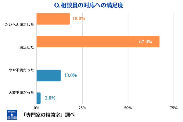 ほけんの窓口の相談員の対応に関する調査回答