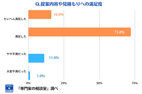 保険の窓口の提案内容や見積もりに関する満足度調査の回答結果