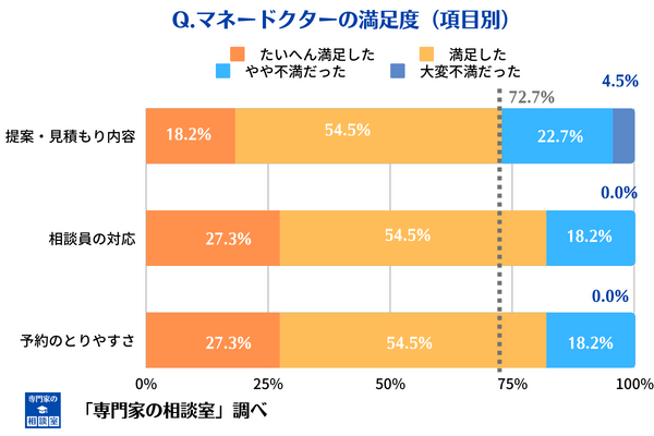マネードクターに関する項目別満足度の回答