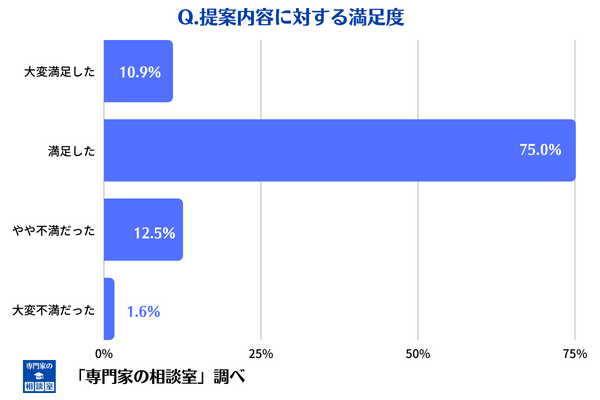 保険見直し本舗の提案内容に対する満足度調査結果