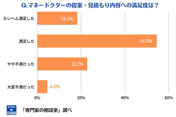 マネードクターに関する提案・見積もり内容に関する満足度の回答