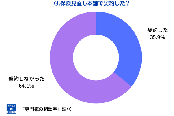 保険見直し本舗で契約にいたった人の割合図