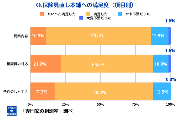 保険見直し本舗の満足度に関する調査結果(項目別)