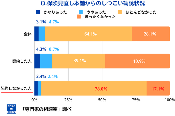 保険見直し本舗の勧誘状況に関する調査結果(契約状況別)