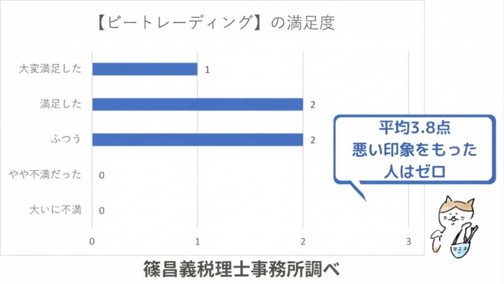 ビートレーディングの満足度調査