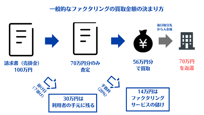一般的なファクタリングサービスの買取金額の決まり方