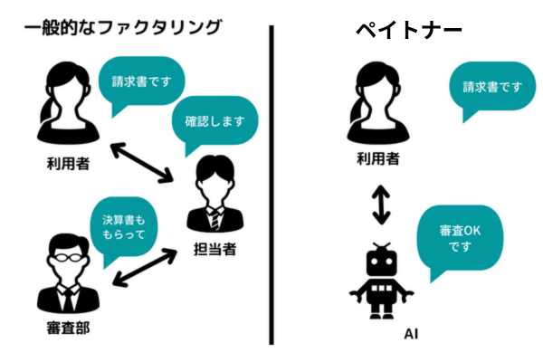 一般的なファクタリングとペイトナーのフローの違いの図解