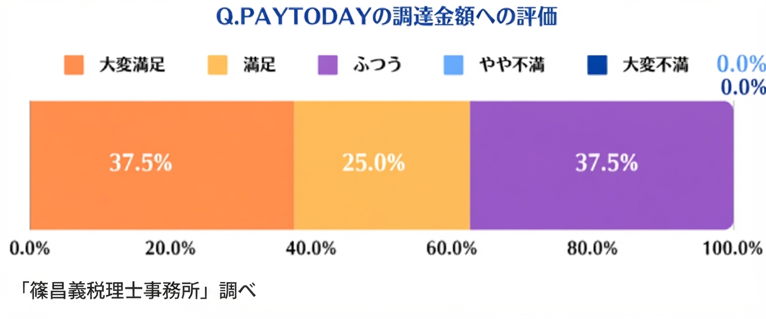 Pay Todayの調達金額への評価