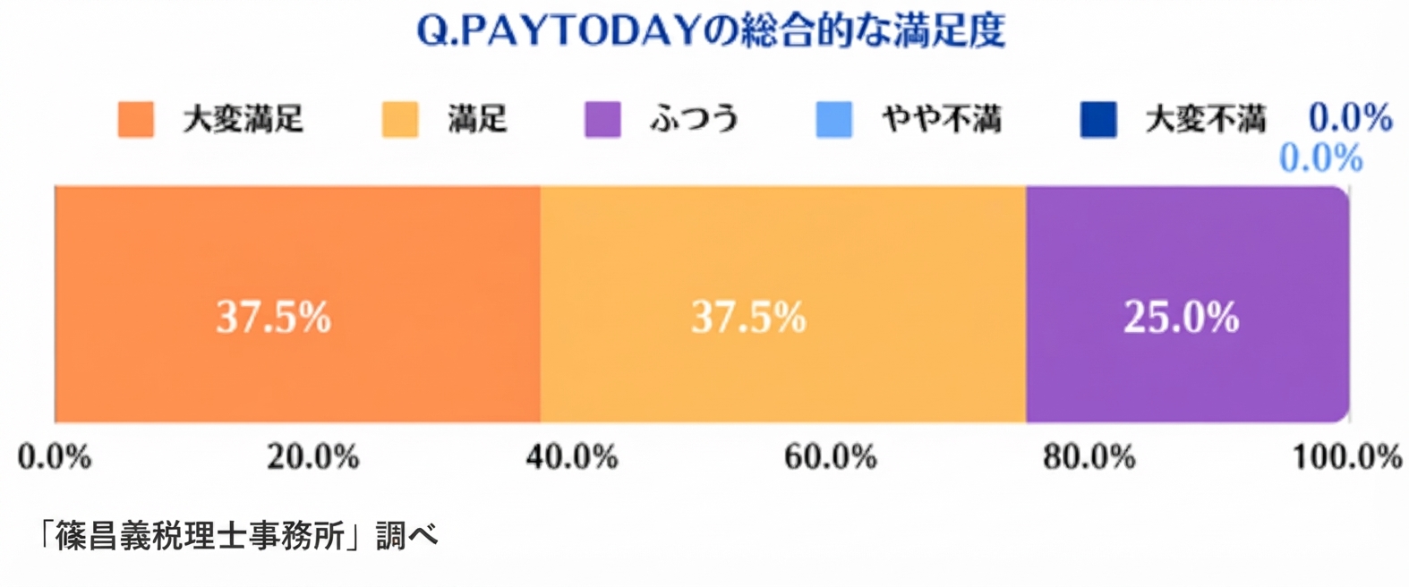 Pay Todayの総合的な満足度への評価