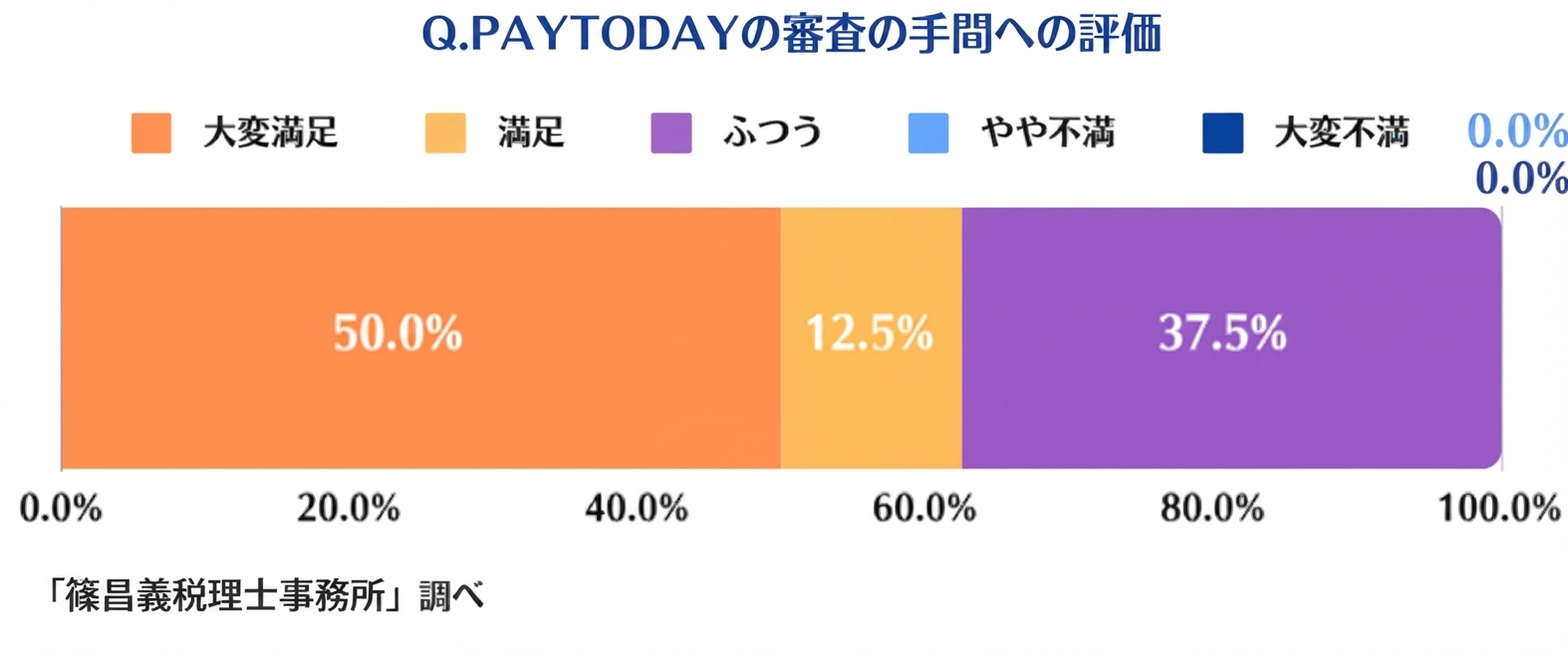 Pay Todayの審査の手間への評価