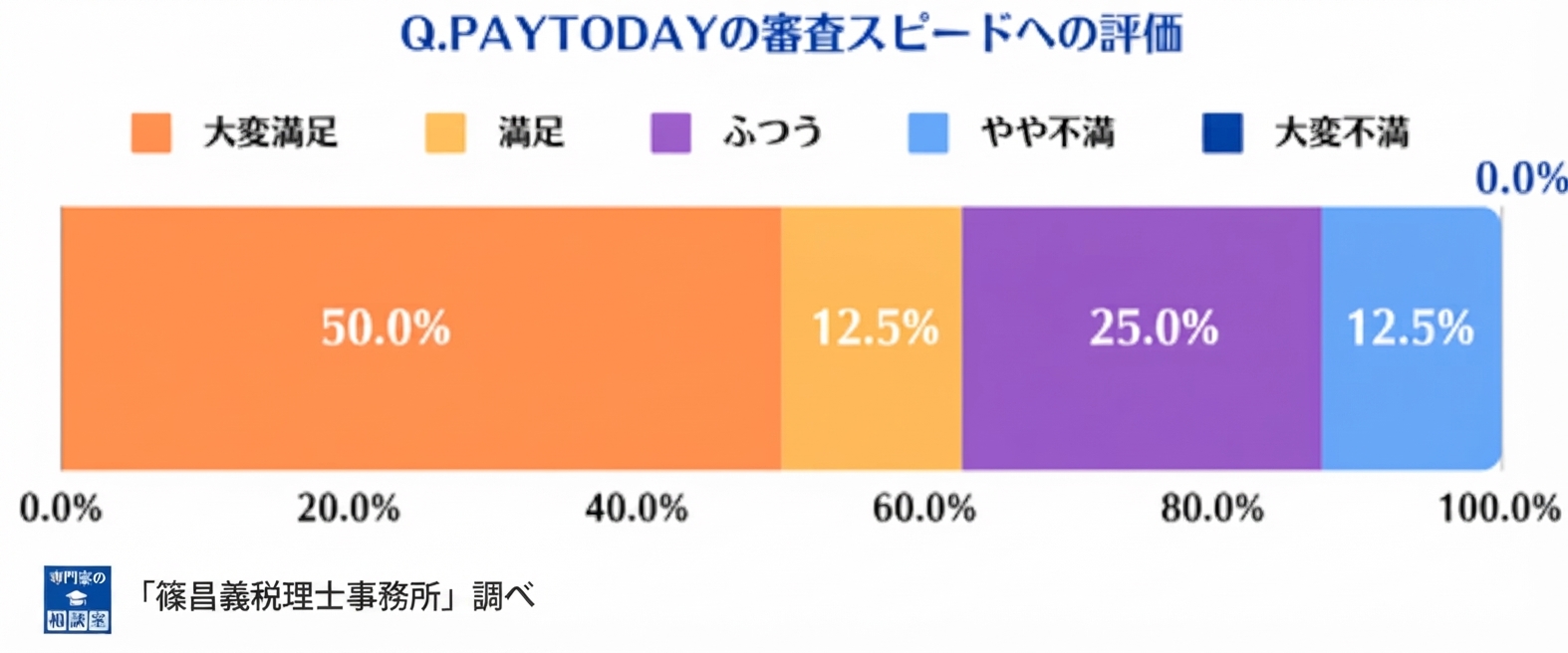 Pay Todayの審査スピードへの評価結果