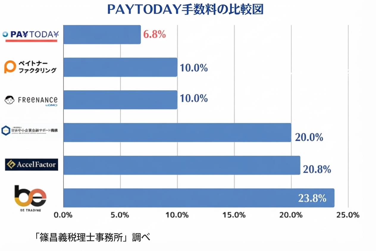 Pay Todayとほかのファクタリングサービスの手数料率の比較表