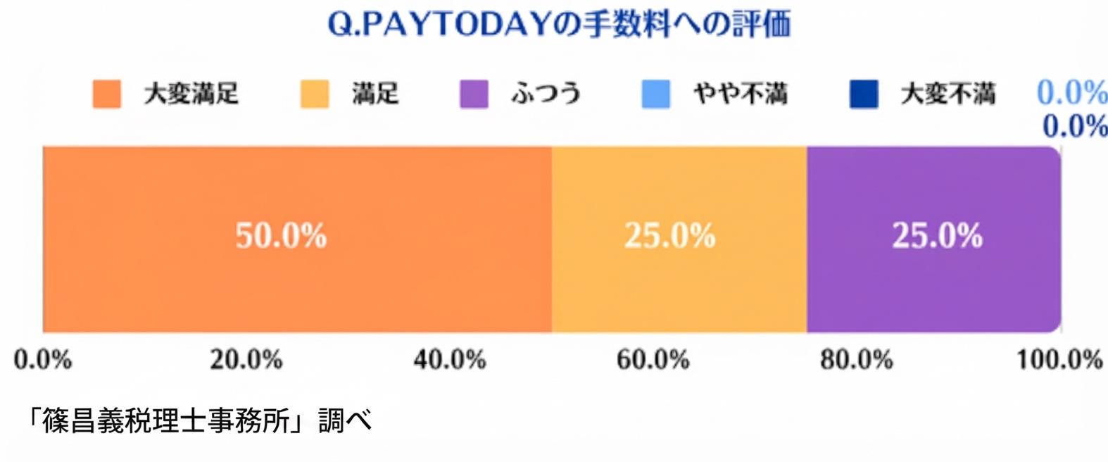Pay Todayの手数料への評価
