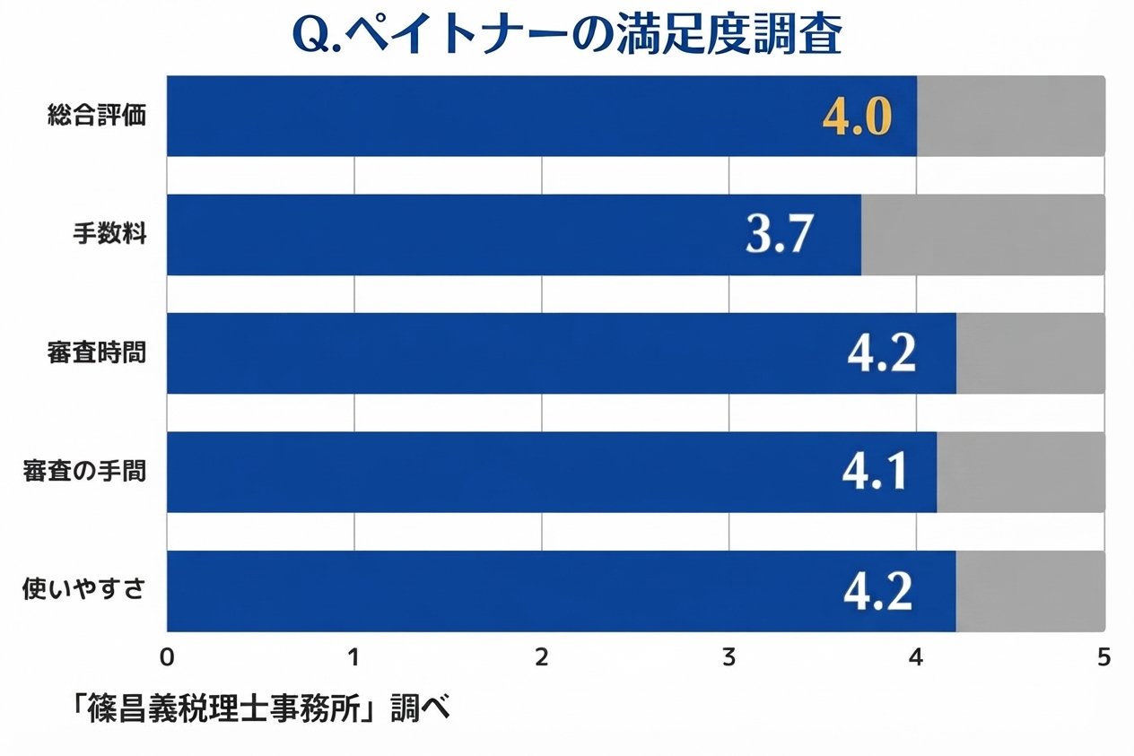 ペイトナー利用者による満足度調査の結果