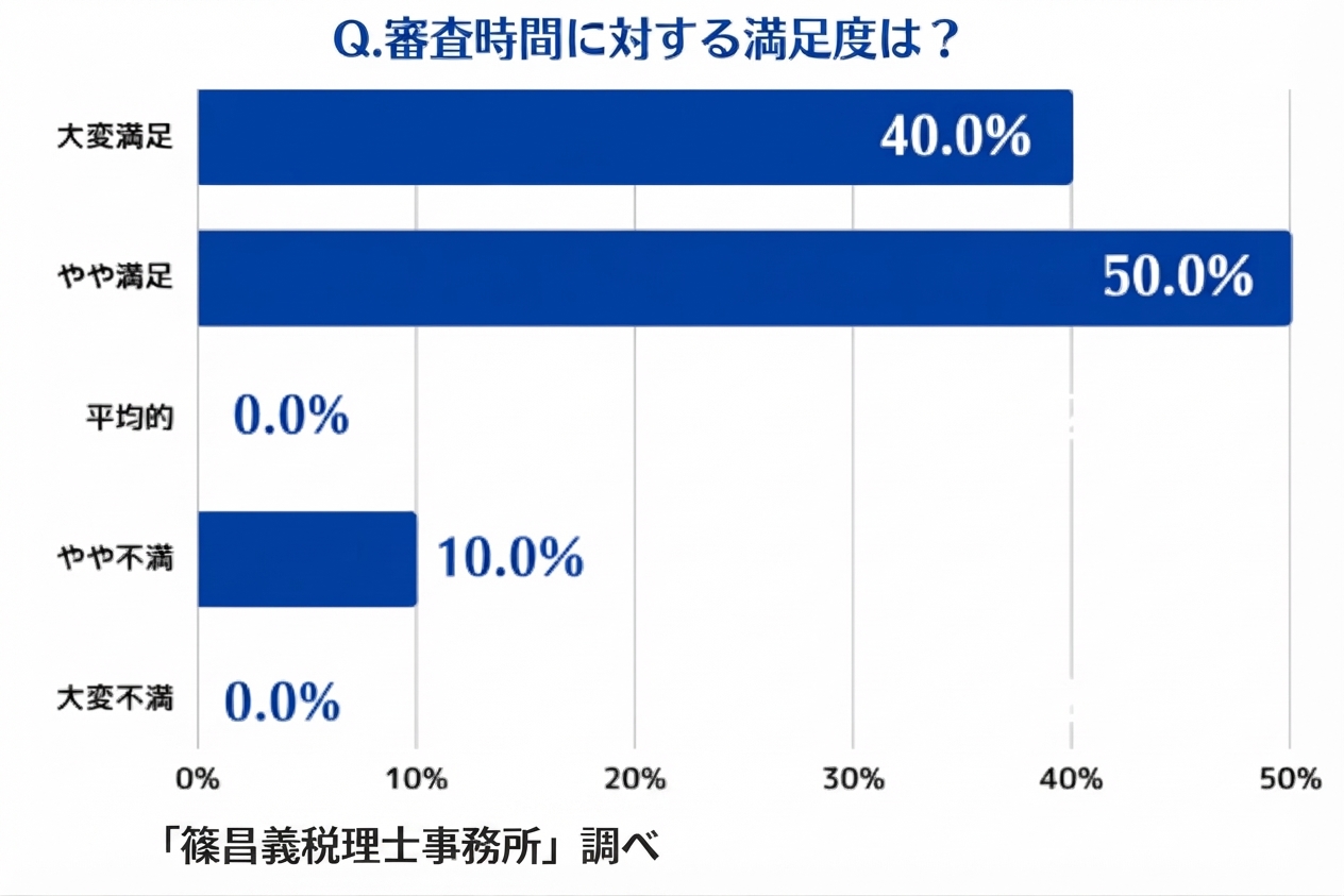 ペイトナーの審査時間に関s塗る満足度調査結果