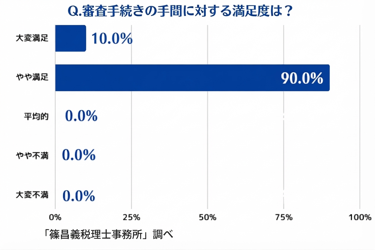 ペイトナーの審査の手間に関する満足度調査結果